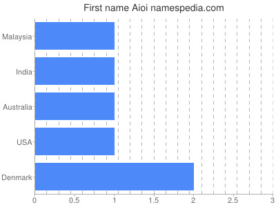 Given name Aioi