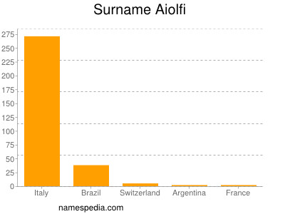Surname Aiolfi
