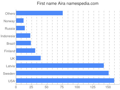 Given name Aira