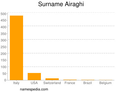 Surname Airaghi