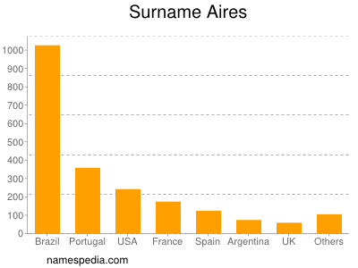 Surname Aires