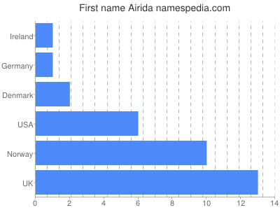 Given name Airida