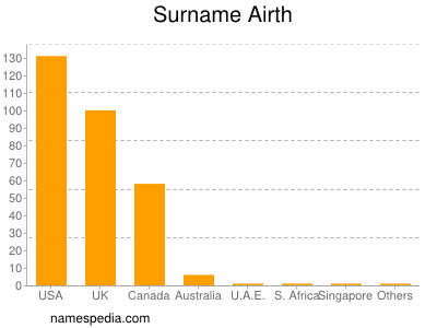 Surname Airth
