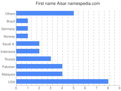 Given name Aisar
