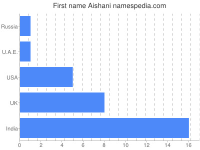 Given name Aishani