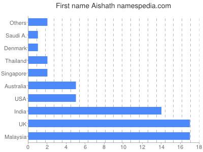 Given name Aishath