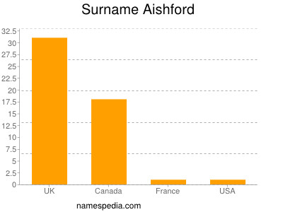 Surname Aishford