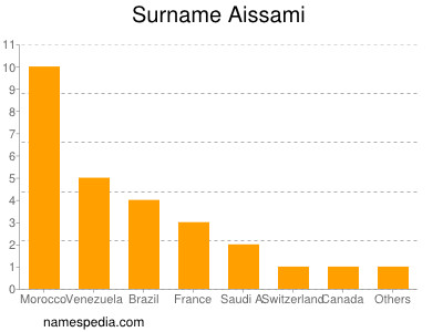 Surname Aissami