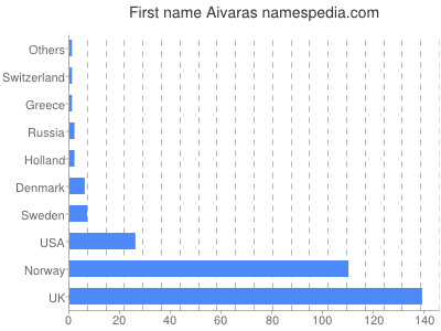Given name Aivaras