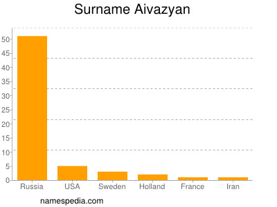 Surname Aivazyan