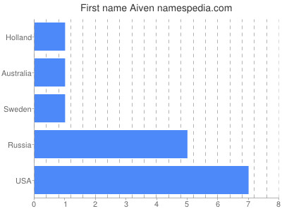 Given name Aiven