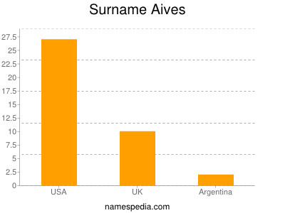 Surname Aives