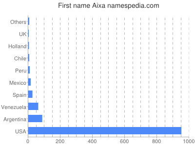 Given name Aixa
