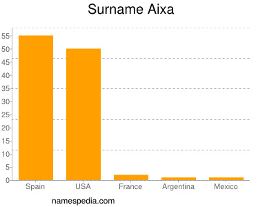 Surname Aixa