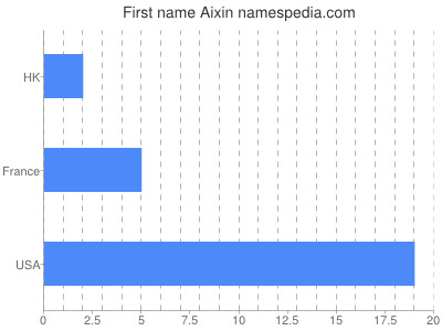 Given name Aixin