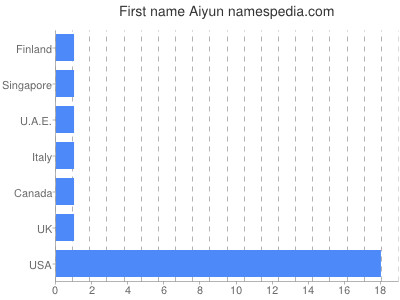 Given name Aiyun