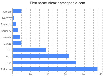 Given name Aizaz