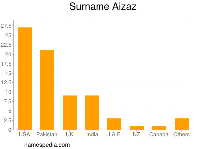 Surname Aizaz