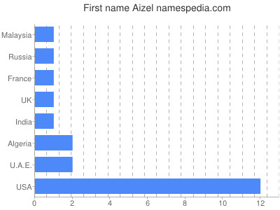 Given name Aizel
