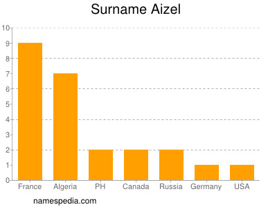 Surname Aizel