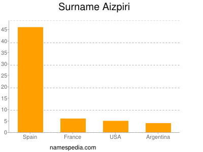 Surname Aizpiri