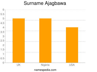 Surname Ajagbawa