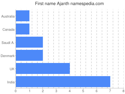 Given name Ajanth