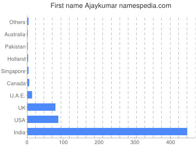 Given name Ajaykumar