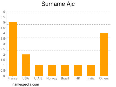 Surname Ajc