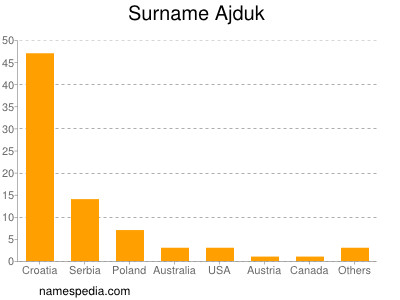 Surname Ajduk