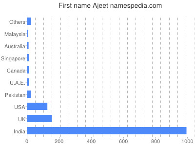 Given name Ajeet