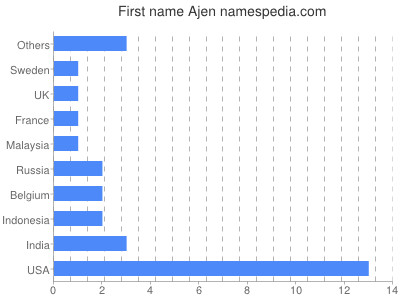 Given name Ajen