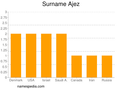 Surname Ajez