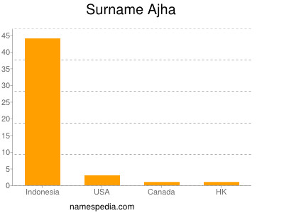 Surname Ajha