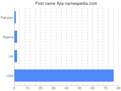 Given name Ajia