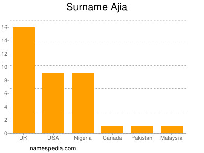 Surname Ajia