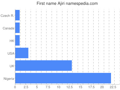 Given name Ajiri