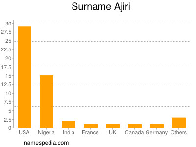 Surname Ajiri