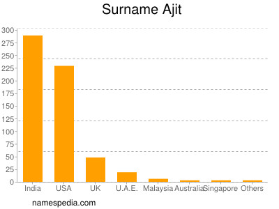 Surname Ajit