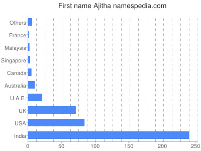 Given name Ajitha