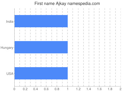 Given name Ajkay