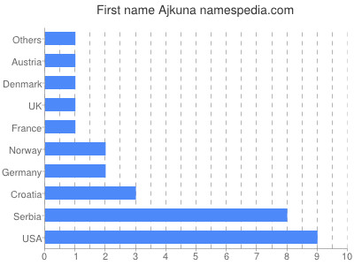 Given name Ajkuna