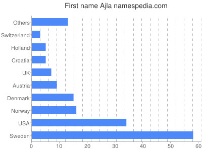 Given name Ajla