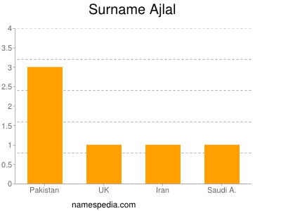 Surname Ajlal