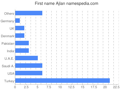 Given name Ajlan