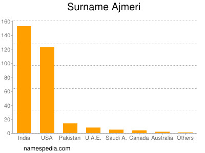 Surname Ajmeri