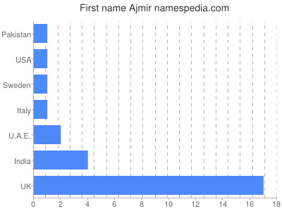 Given name Ajmir