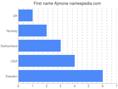 Given name Ajmone