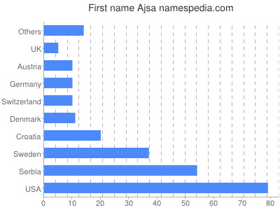 Given name Ajsa