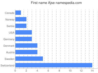 Given name Ajse